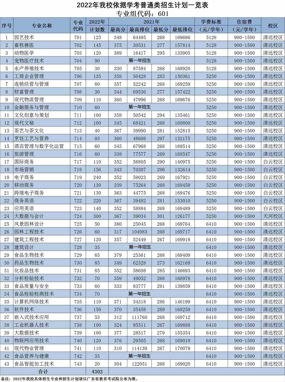 广东科贸职业学院2022年春季普通类招生计划