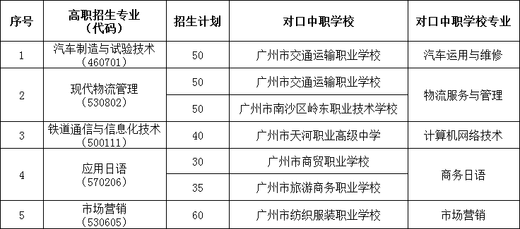广州铁路职业技术学院2022年中高职贯通培养三二分段转段考核招生计划