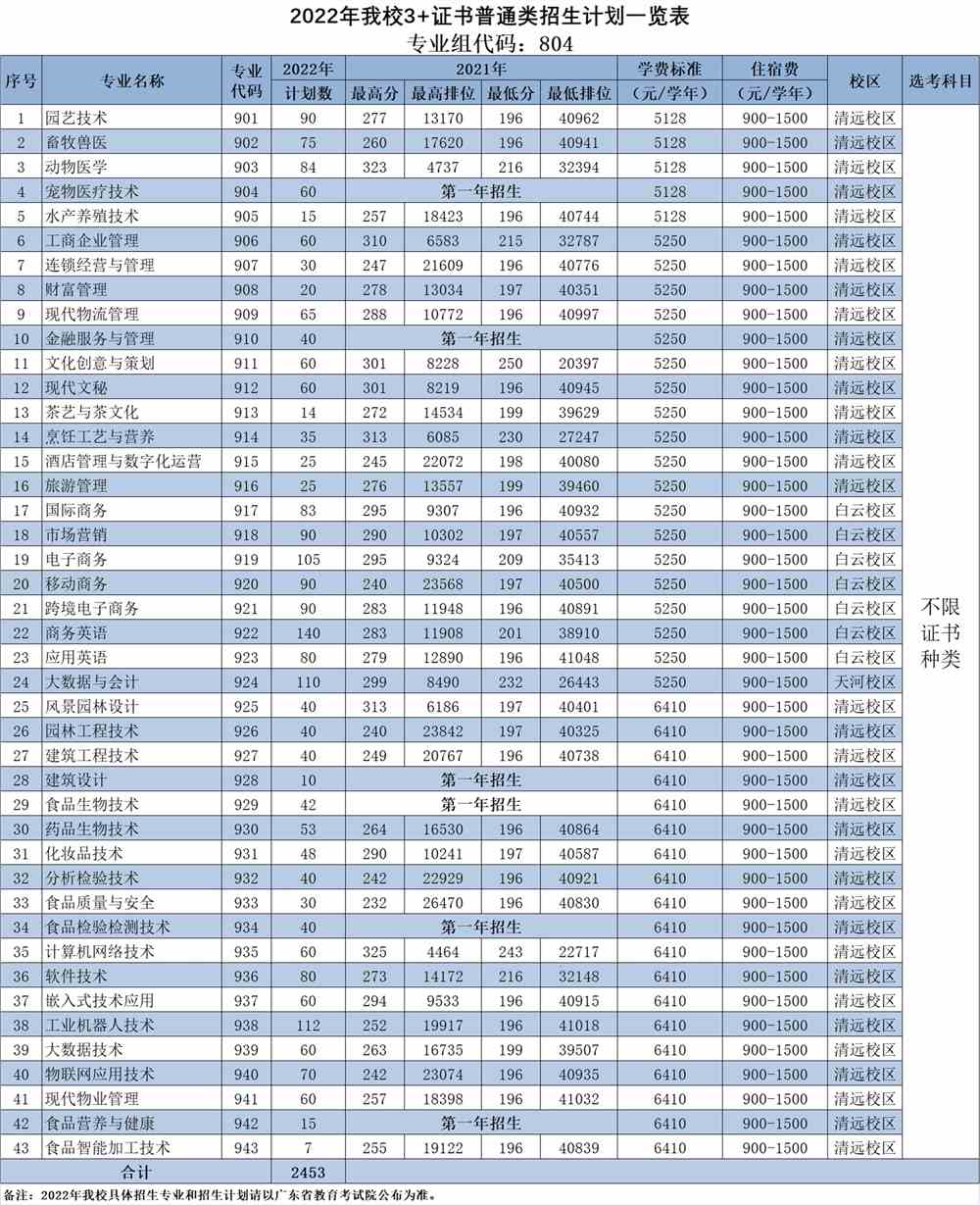 广东科贸职业学院2022年春季3+证书普通类招生计划