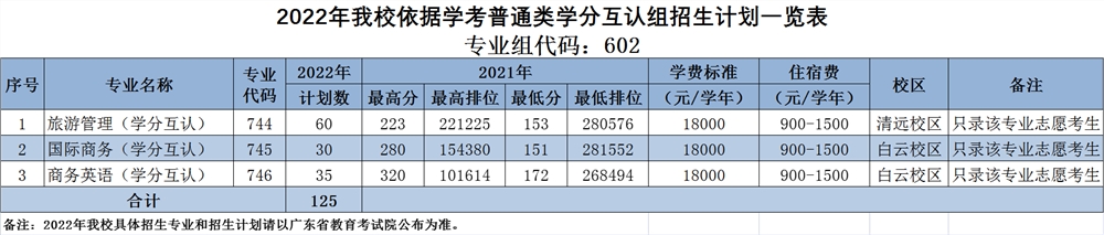 广东科贸职业学院2022年春季普通类招生计划