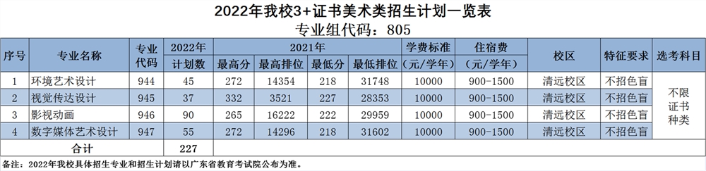 广东科贸职业学院2022年春季3+证书普通类招生计划