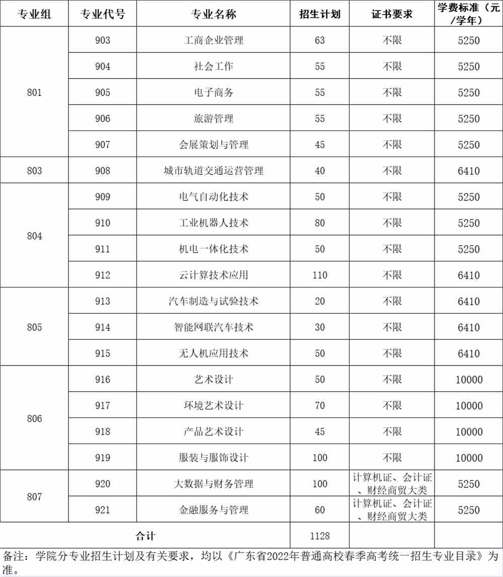 广州科技贸易职业学院2022年3+证书招生计划