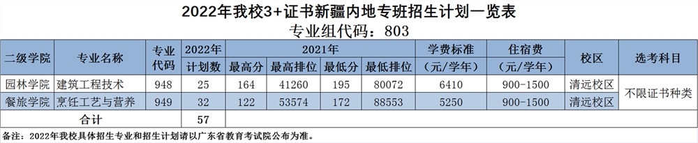 广东科贸职业学院2022年春季3+证书普通类招生计划
