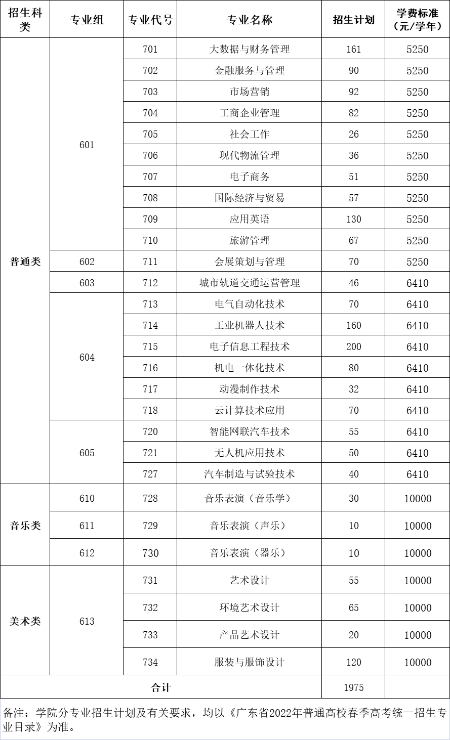 广州科技贸易职业学院2022年学考招生计划