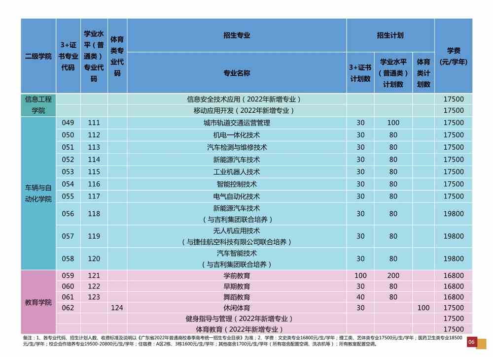 广州华夏职业学院2022年春季招生计划