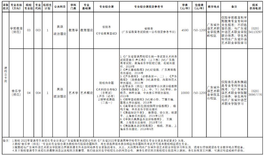 广东第二师范学院2022年普通专升本拟招生专业目录