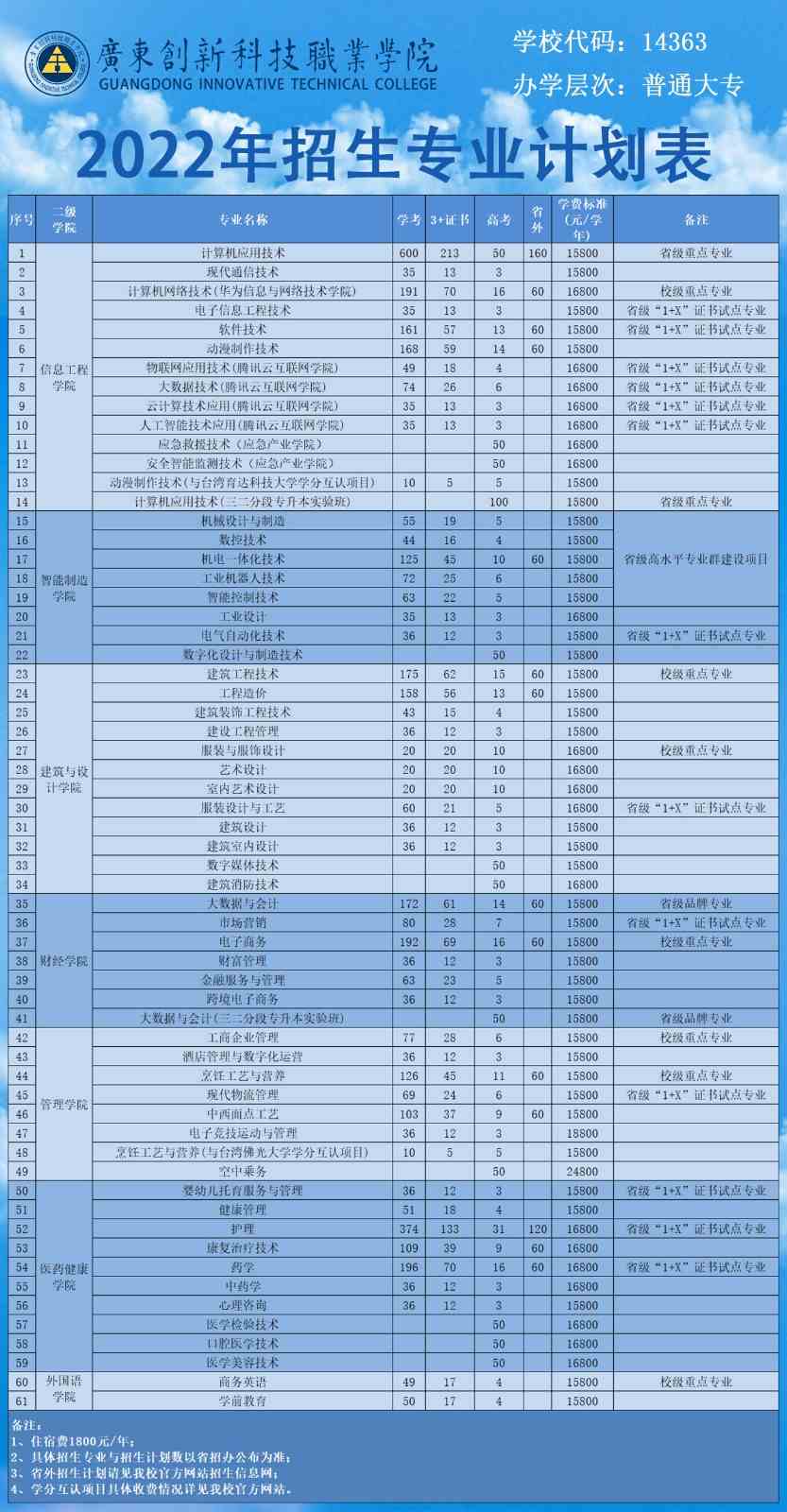 广东创新科技职业学院2022年春季高考招生计划