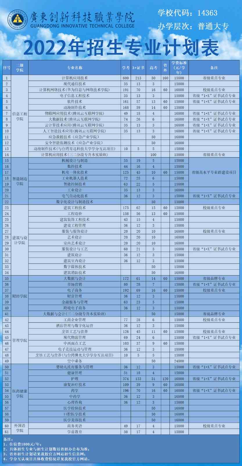 广东创新科技职业学院2022年春季高考招生计划