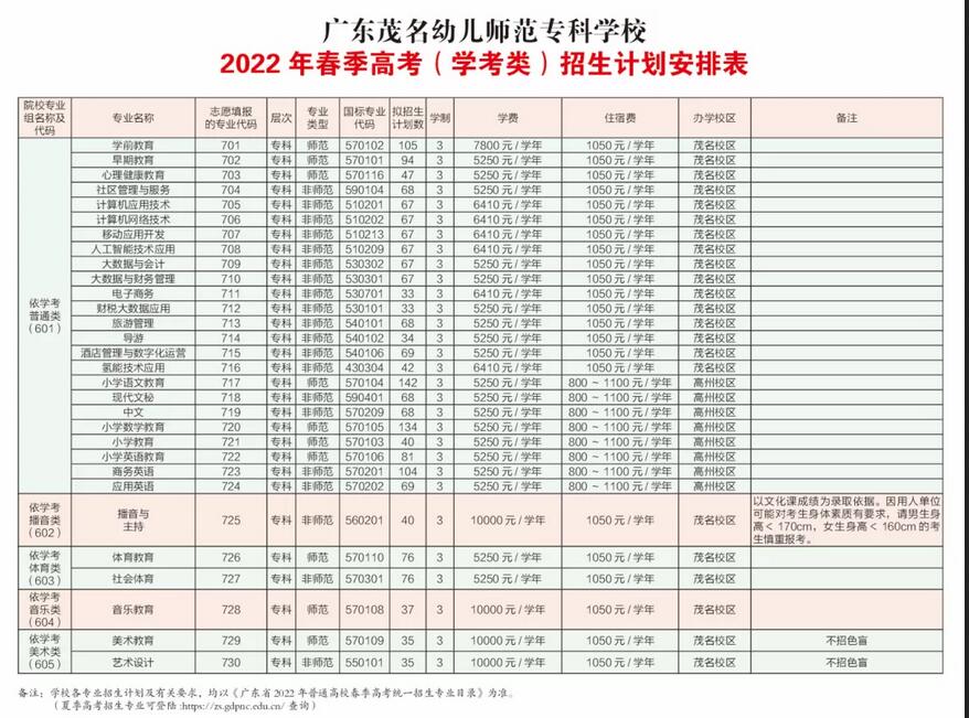 广东茂名幼儿师范专科学校2022年春季招生计划