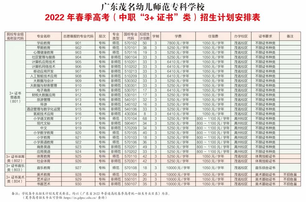 广东茂名幼儿师范专科学校2022年春季招生计划