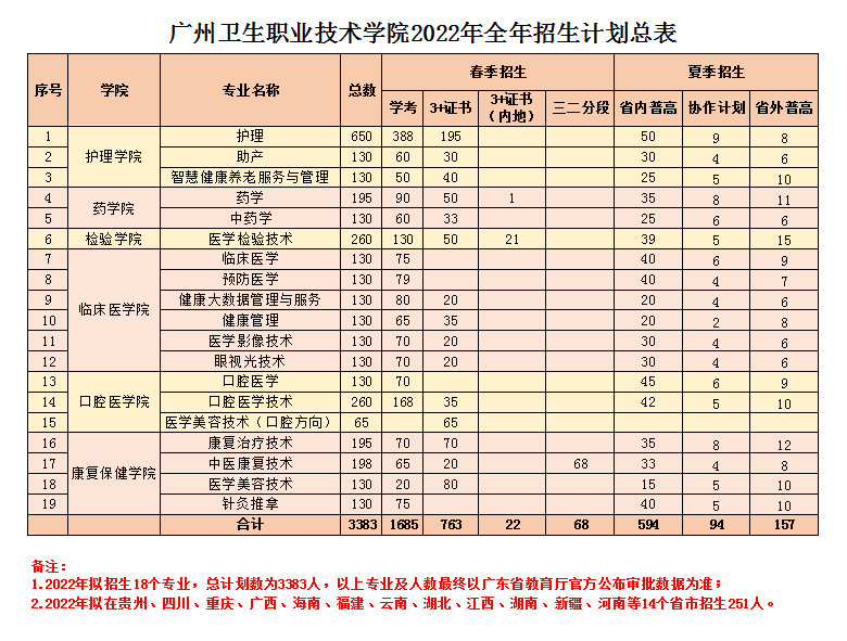 广州卫生职业技术学院2022年全年招生计划