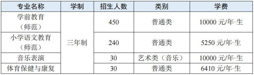 广东汕头幼儿师范高等专科学校2022年春季高考招生计划