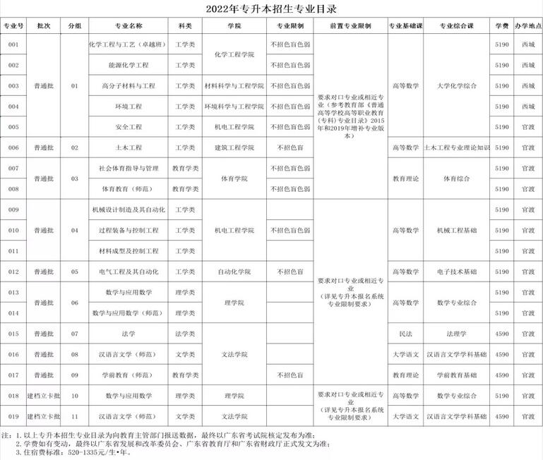 广东石油化工学院2022年专升本招生专业目录