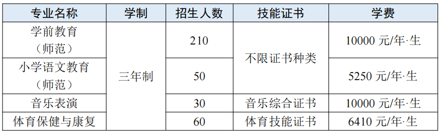广东汕头幼儿师范高等专科学校2022年春季高考招生计划