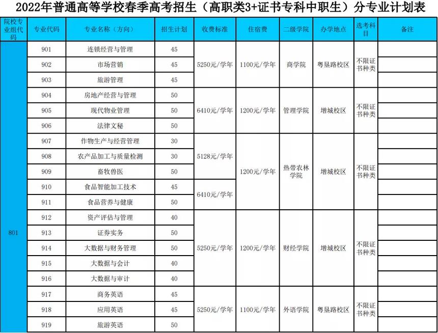 广东农工商职业技术学院2022年“3+证书”分专业招生计划