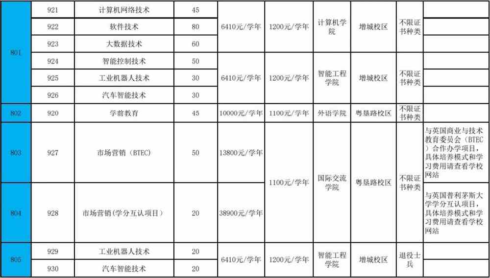 广东农工商职业技术学院2022年“3+证书”分专业招生计划