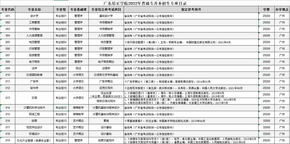 广东培正学院2022年普通高校专升本招生专业目录