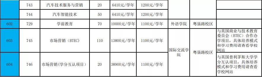 广东农工商职业技术学院2022年春季分专业招生计划