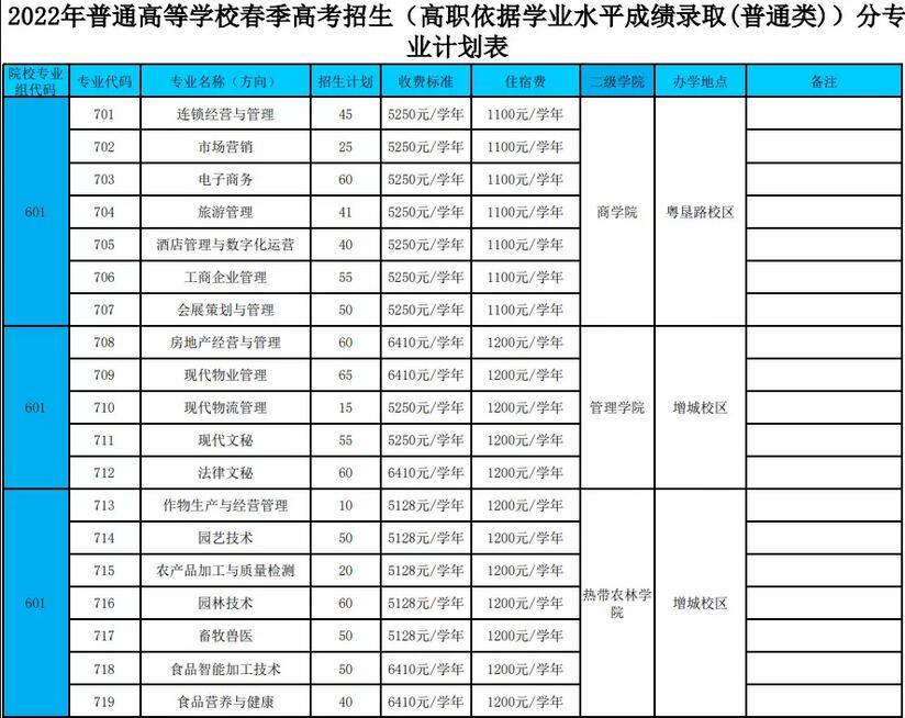 广东农工商职业技术学院2022年春季分专业招生计划