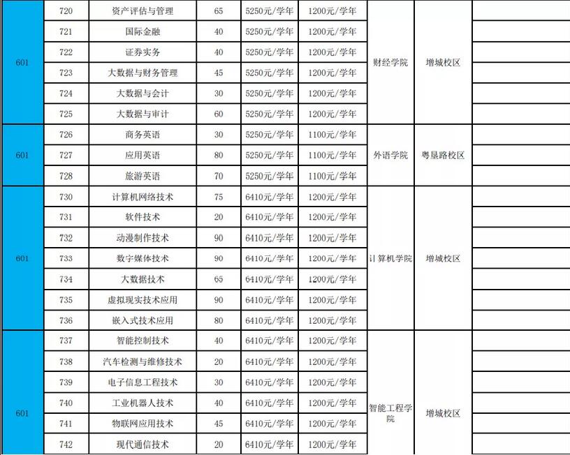 广东农工商职业技术学院2022年春季分专业招生计划