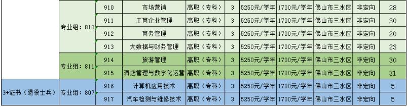 佛山职业技术学院2022年春季高考（学考、3+证书）招生计划