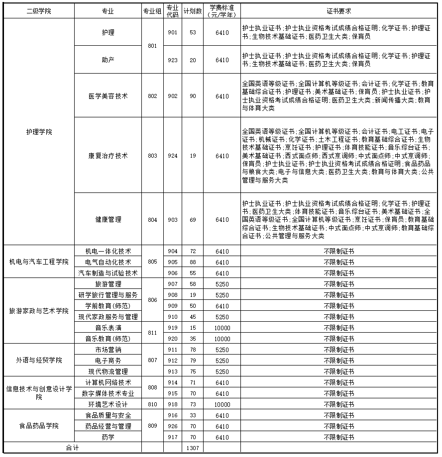 2022年清远职业技术学院春季高考３+证书类招生计划