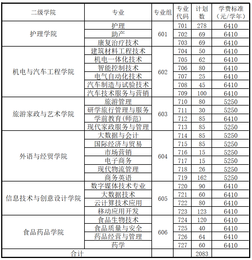 2022年清远职业技术学院春季高考招生计划