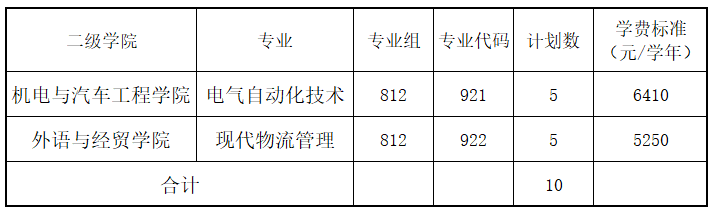 2022年清远职业技术学院春季高考３+证书类招生计划