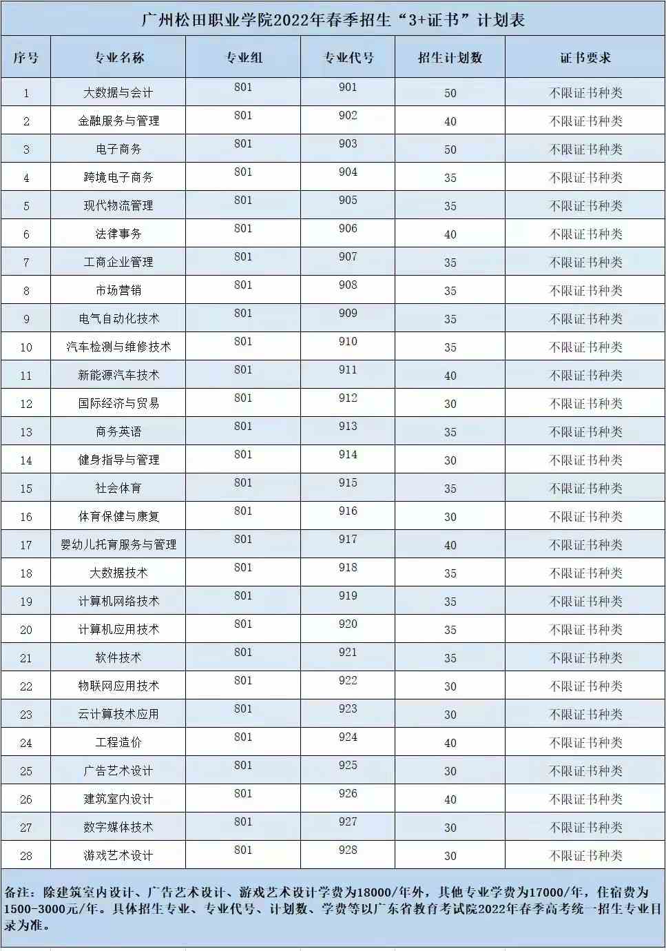 广州松田职业学院2022年春季3+证书招生计划