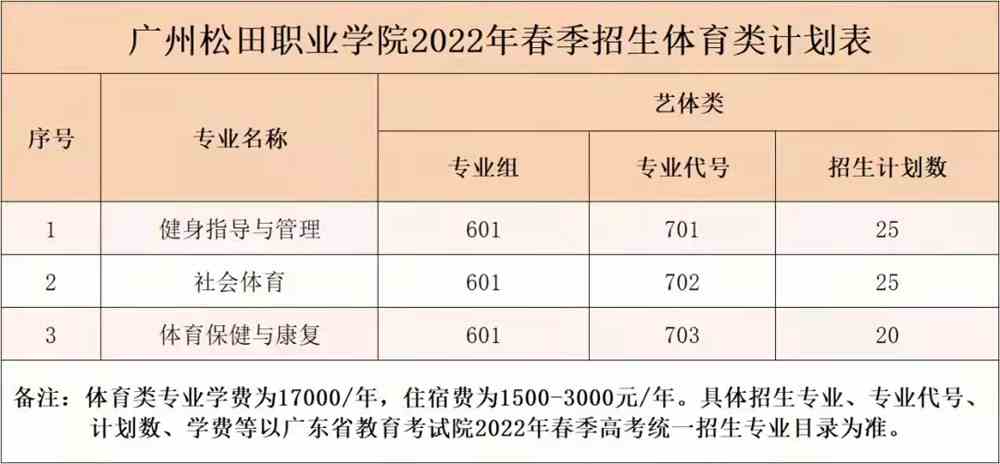 广州松田职业学院2022年春季体育类招生计划