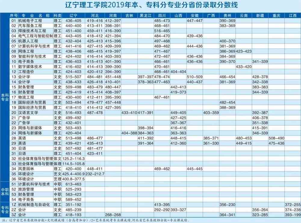 2022年辽宁理工学院专业最低分和最低录取位次排名多少,附历年最低分数据