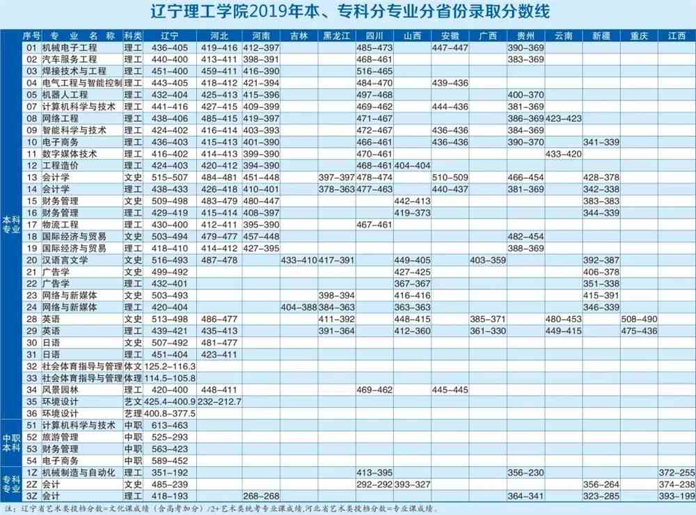 2022年辽宁理工学院专业最低分和最低录取位次排名多少,附历年最低分数据