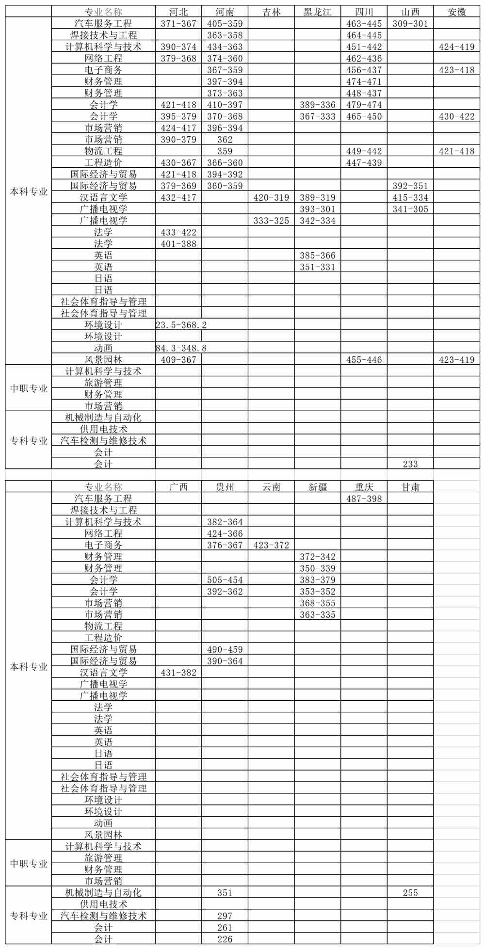 2022年辽宁理工学院专业最低分和最低录取位次排名多少,附历年最低分数据