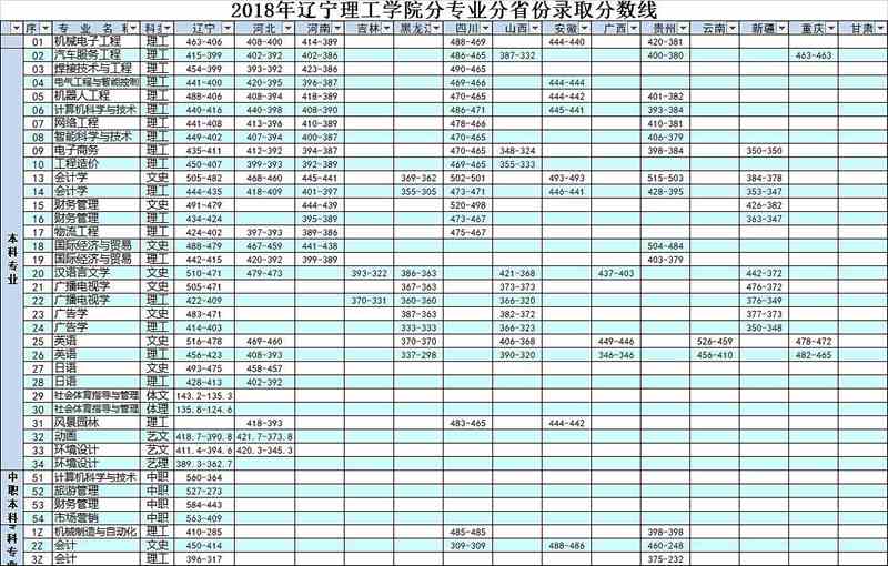 2022年辽宁理工学院专业最低分和最低录取位次排名多少,附历年最低分数据