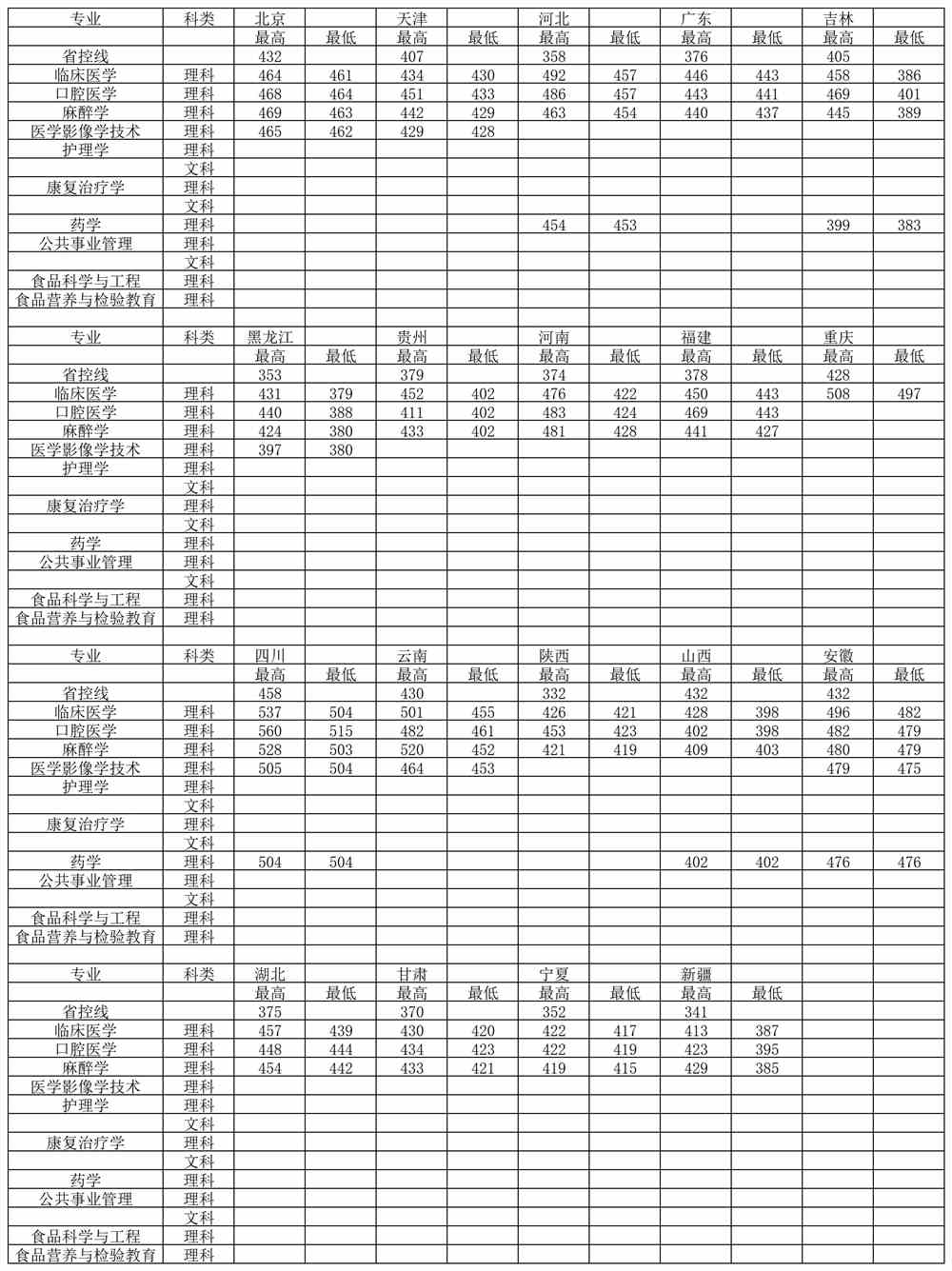 2022年锦州医科大学医疗学院专业最低分和最低录取位次排名多少,附历年最低分数据