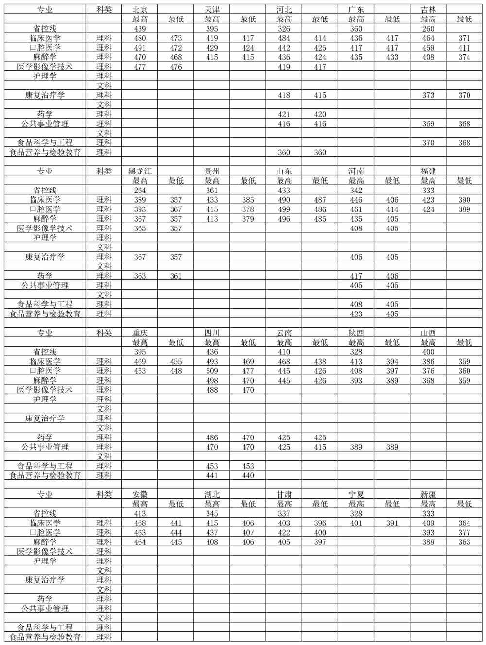 2022年锦州医科大学医疗学院专业最低分和最低录取位次排名多少,附历年最低分数据