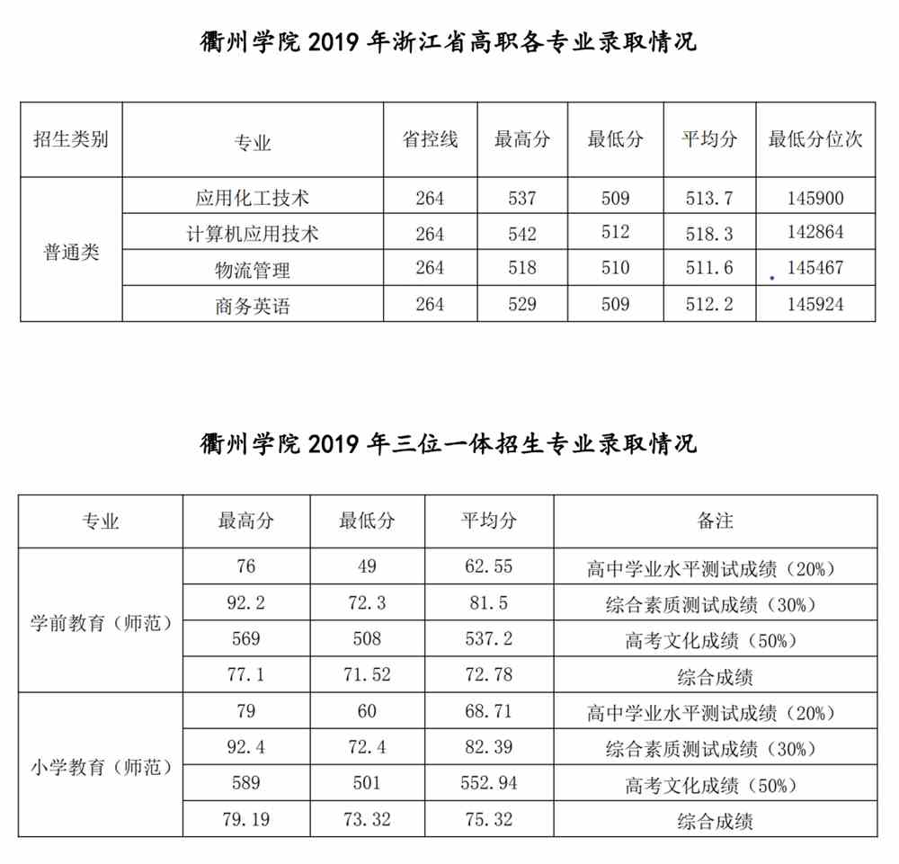 2022年衢州学院专业最低分和最低录取位次排名多少,附历年最低分数据