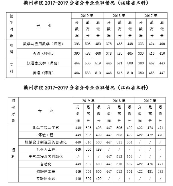 2022年衢州学院专业最低分和最低录取位次排名多少,附历年最低分数据