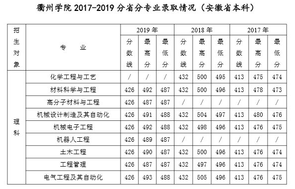 2022年衢州学院专业最低分和最低录取位次排名多少,附历年最低分数据