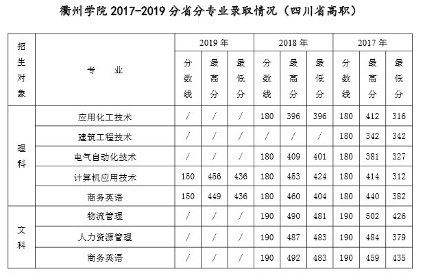2022年衢州学院专业最低分和最低录取位次排名多少,附历年最低分数据