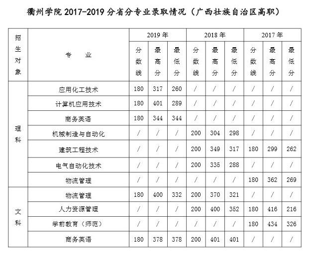 2022年衢州学院专业最低分和最低录取位次排名多少,附历年最低分数据