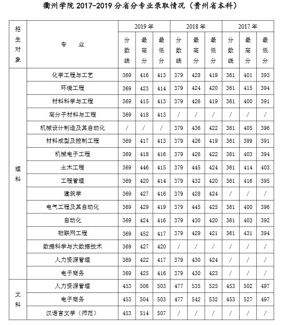 2022年衢州学院专业最低分和最低录取位次排名多少,附历年最低分数据