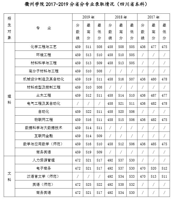 2022年衢州学院专业最低分和最低录取位次排名多少,附历年最低分数据