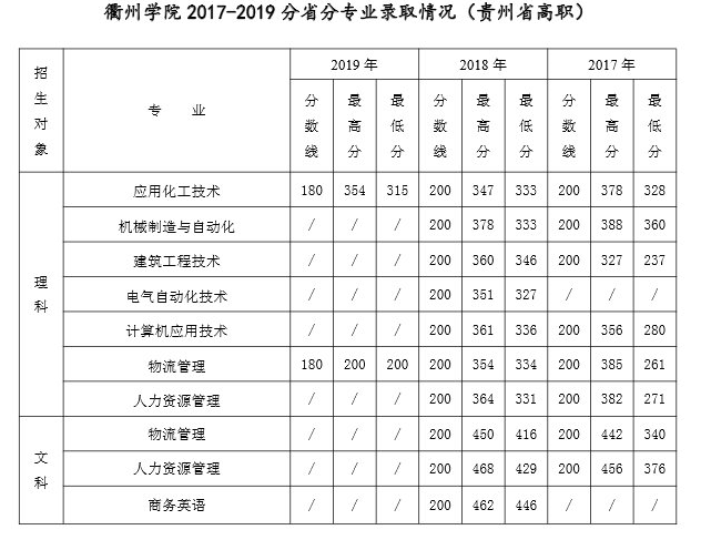 2022年衢州学院专业最低分和最低录取位次排名多少,附历年最低分数据