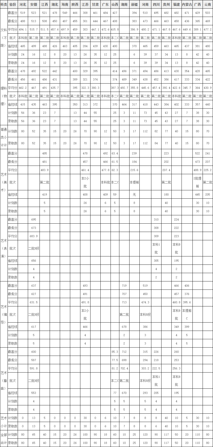 2022年宁波财经学院专业最低分和最低录取位次排名多少,附历年最低分数据