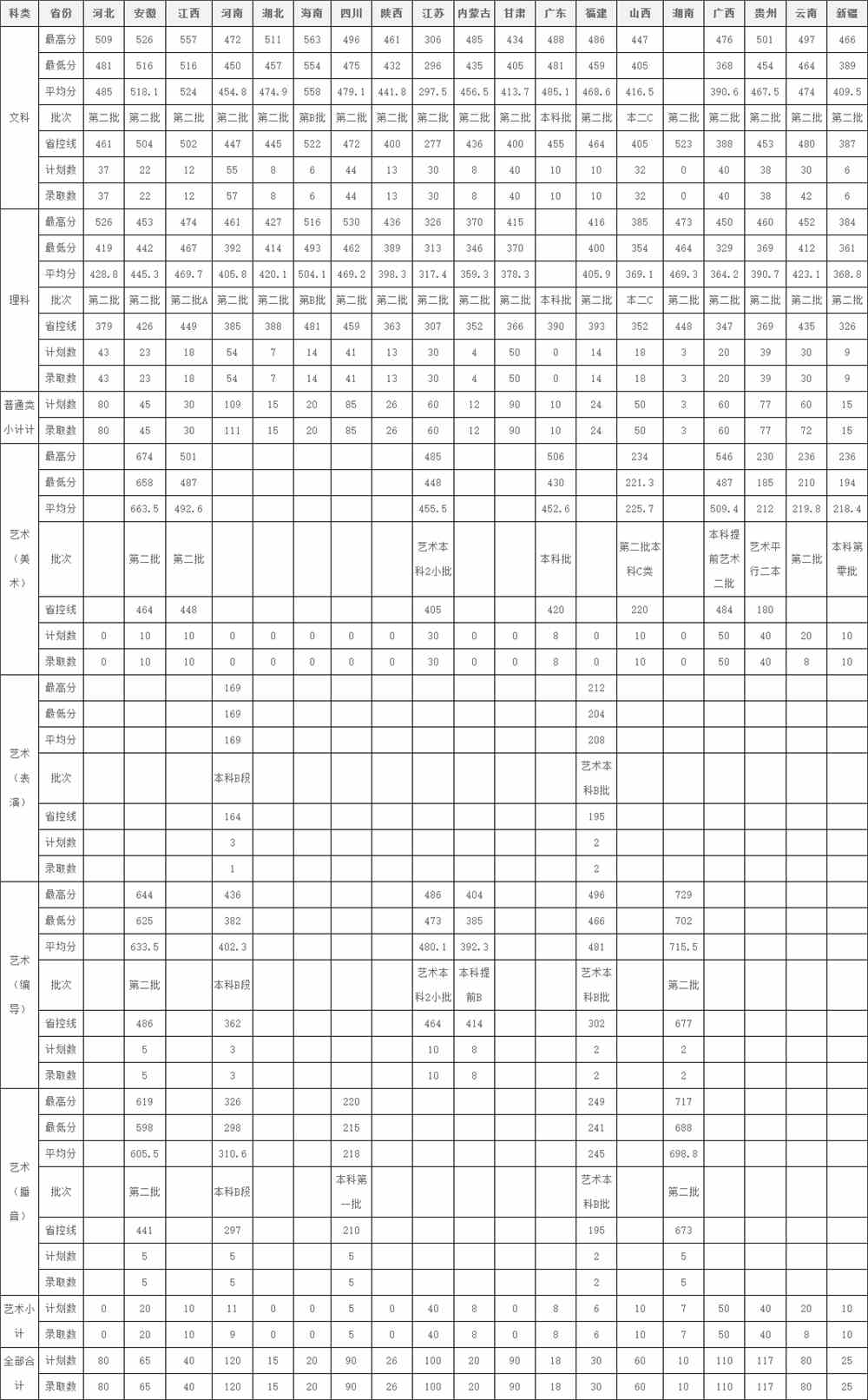 2022年宁波财经学院专业最低分和最低录取位次排名多少,附历年最低分数据