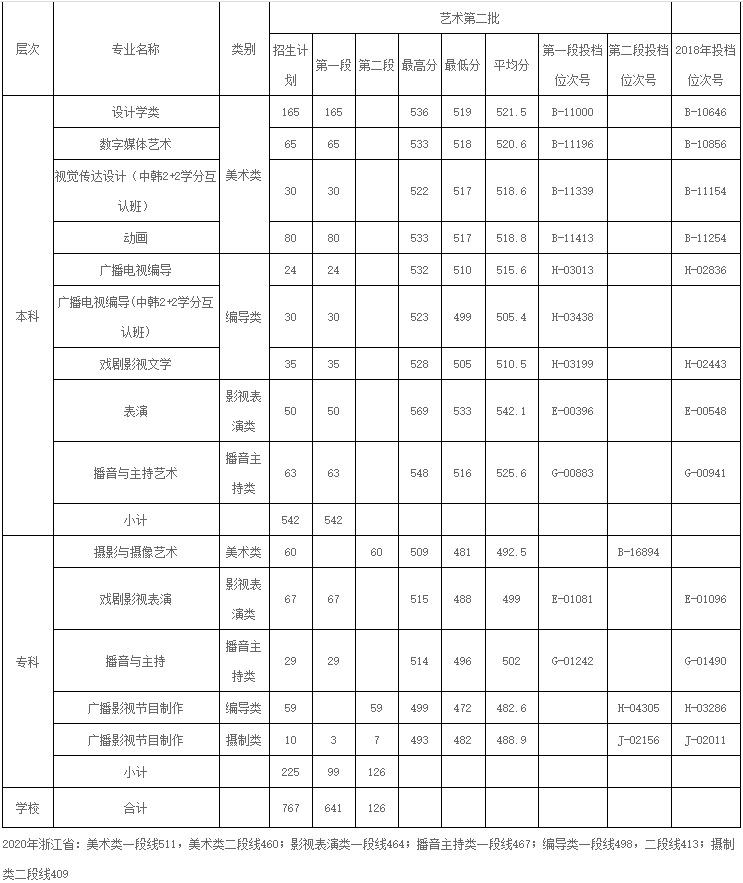 2022年宁波财经学院专业最低分和最低录取位次排名多少,附历年最低分数据