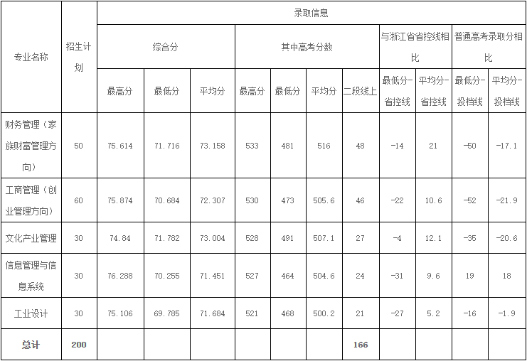 2022年宁波财经学院专业最低分和最低录取位次排名多少,附历年最低分数据