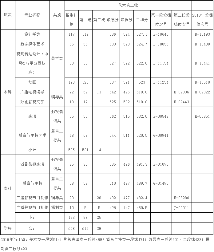 2022年宁波财经学院专业最低分和最低录取位次排名多少,附历年最低分数据