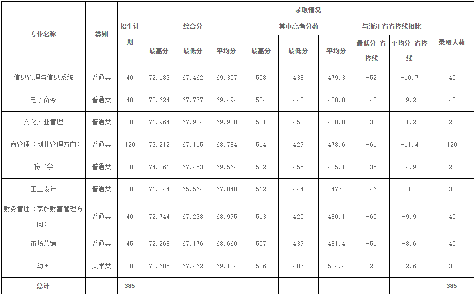 2022年宁波财经学院专业最低分和最低录取位次排名多少,附历年最低分数据